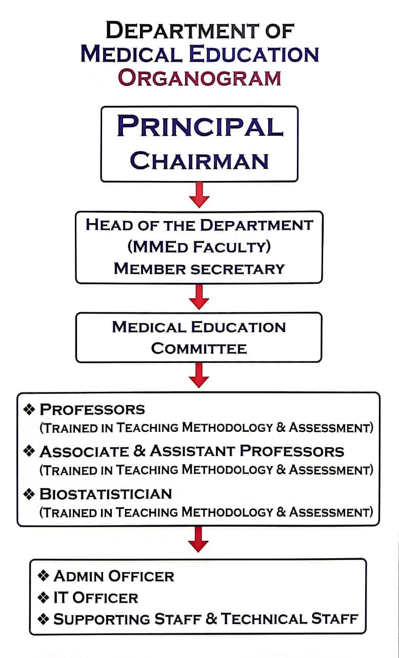 Medical Education Organogram
